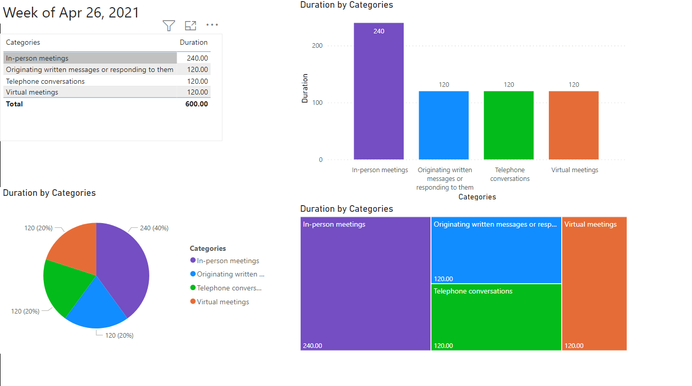 Track Your Productivity Using Outlook Categories and Power BI (Desktop)